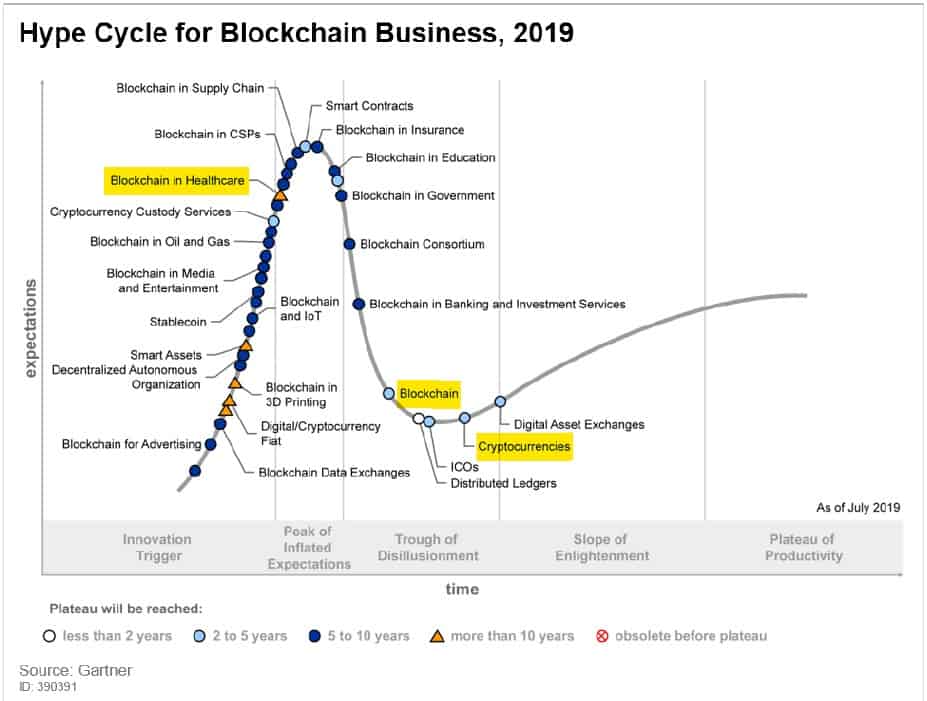 Blockchain in the healthcare industry: A Complete Guide