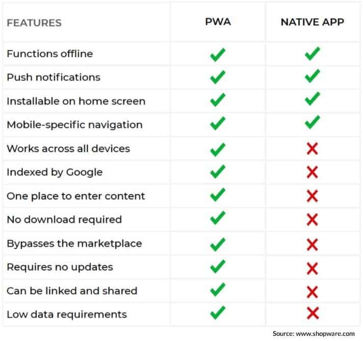 PWA vs. native apps