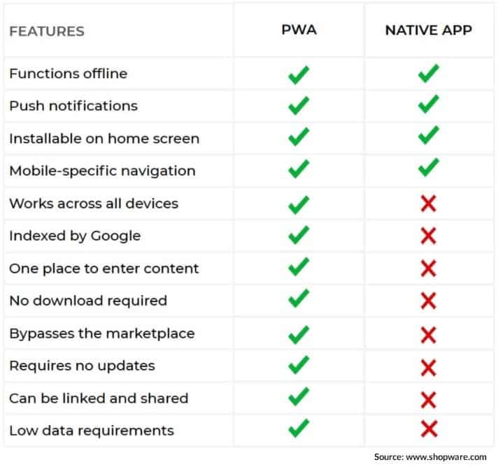 Progressive Web Apps Pwa Vs Native Apps In 2021 Pros And Cons