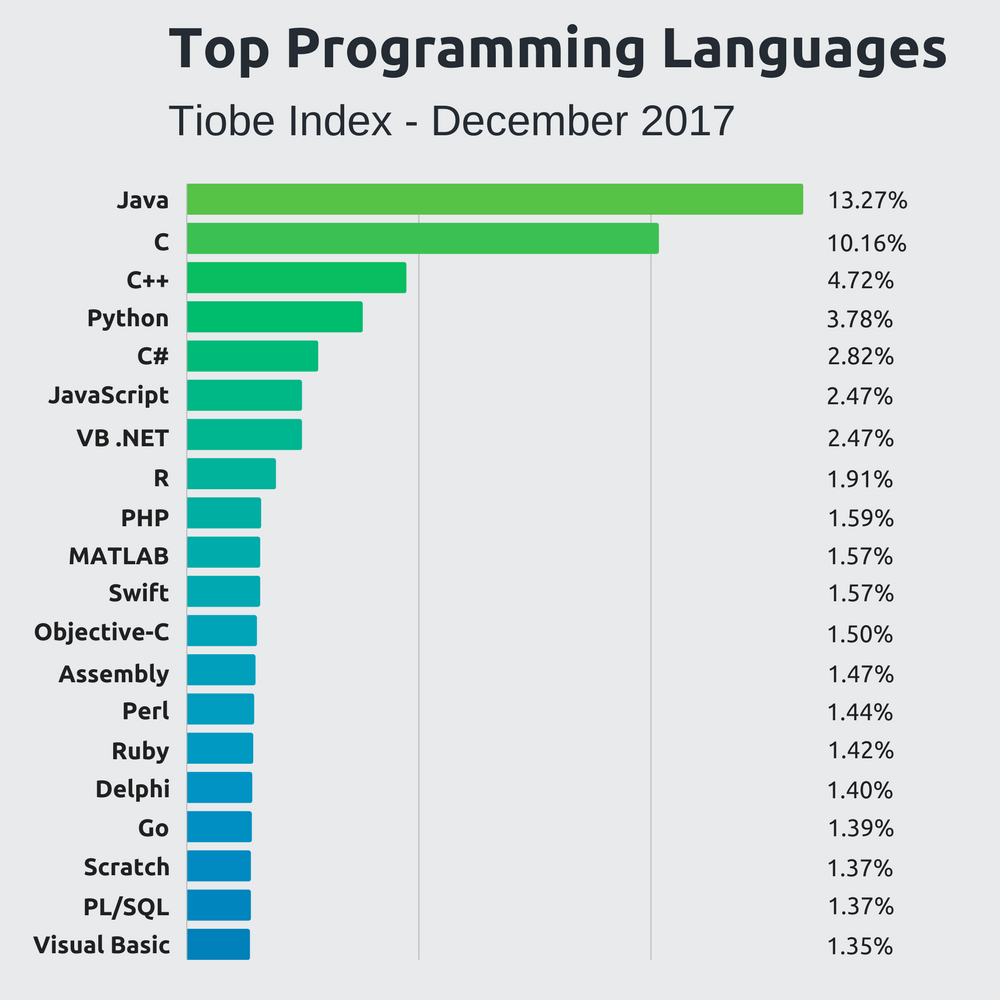 top programming languages data 
