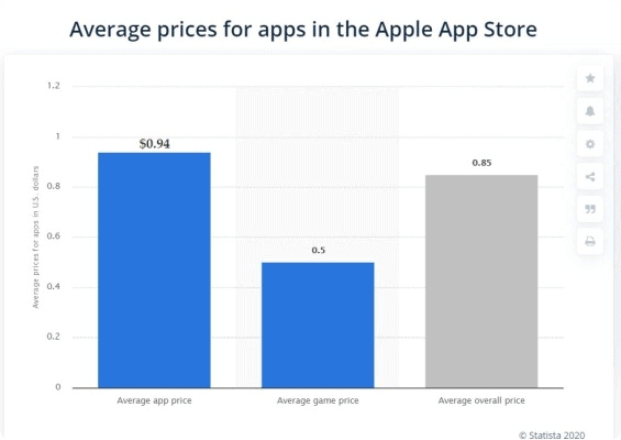 paid app monetization average prices