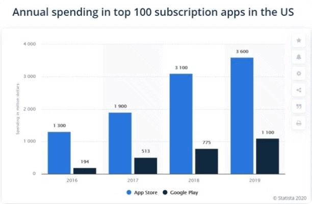 subscription apps monetization