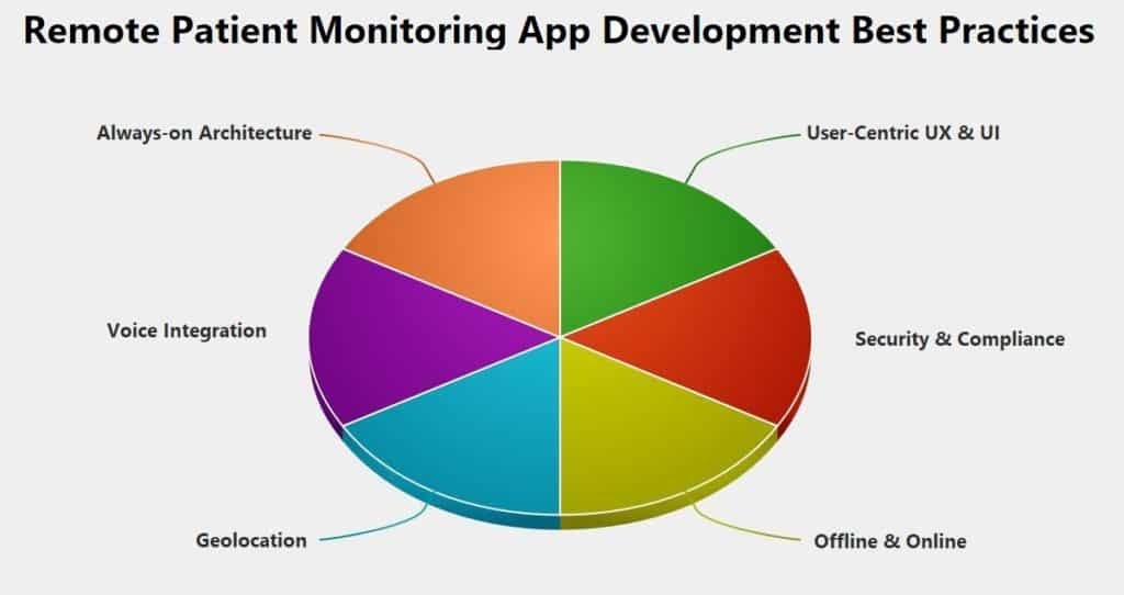 Best practices for developing a remote patient monitoring app