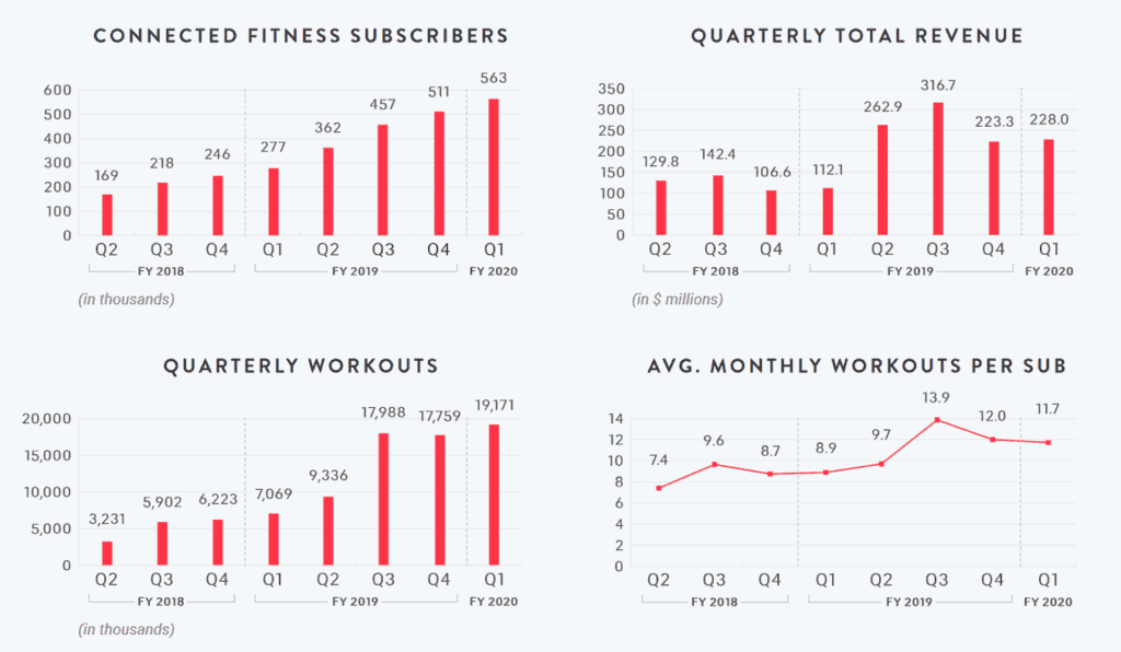 fitness tracking apps revenue data 