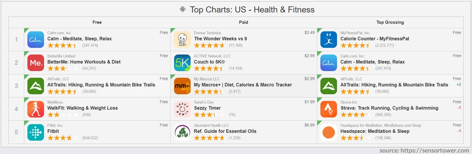 Top charts in Google Play: Health and fitness apps