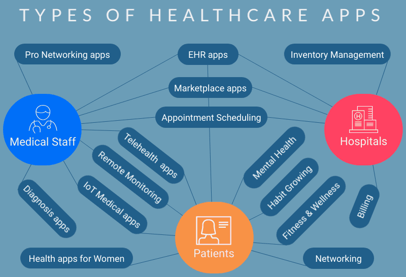 iOS healthcare app development