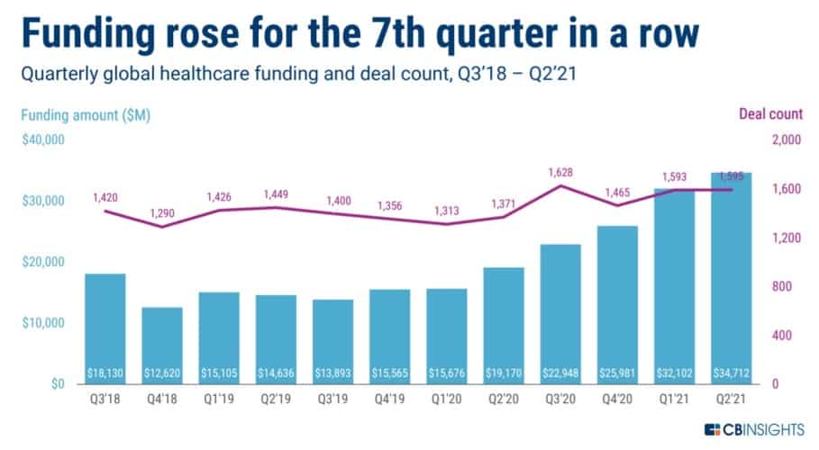 quarterly global healthcare funding and deal count 