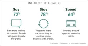 how loyalty apps influence customers 