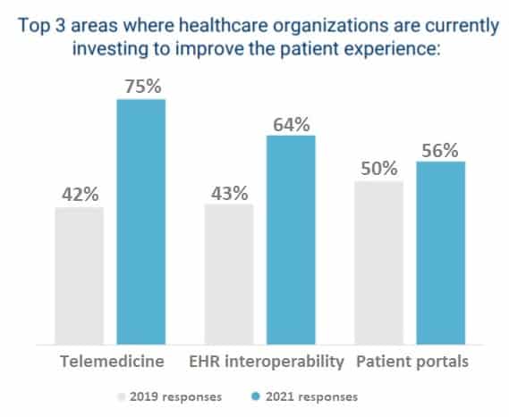 most investments in healthcare in 2021 go toward patient experience improvement