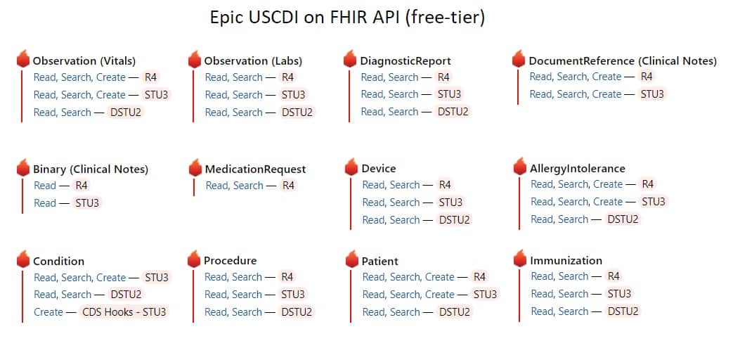 Epic USCDI FHIR API available freely