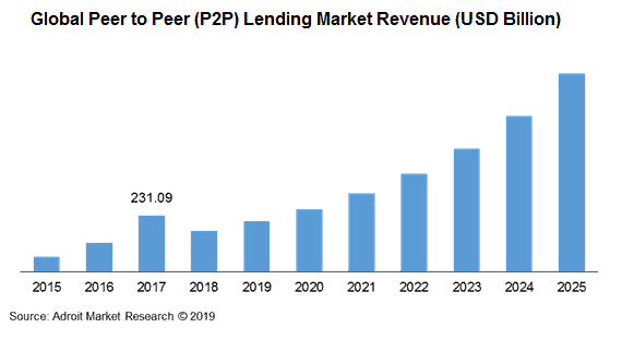 Global p2p lending market revenue 2015-2025