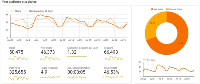How to Build a Dashboard Web Application: A Guide for Your Website