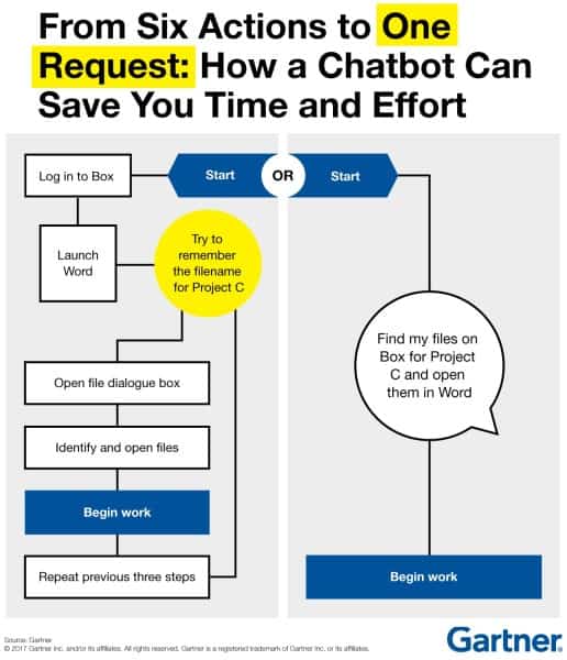 gartner view of chatbot in workplace