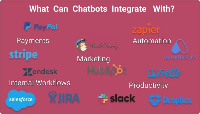 different softwares chatbots can integrate with