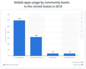 mobile banking application usage by US community banks 2018