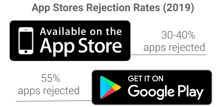 how many apps get rejected