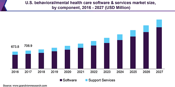 us behavorial mental healthcare software services market