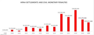 HIPAA fine settlements 2008 to 2020