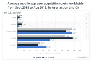 average mobile app user acquisition