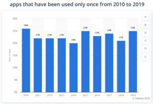mobile app used once percentage statistics