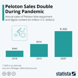 peloton sales statistics