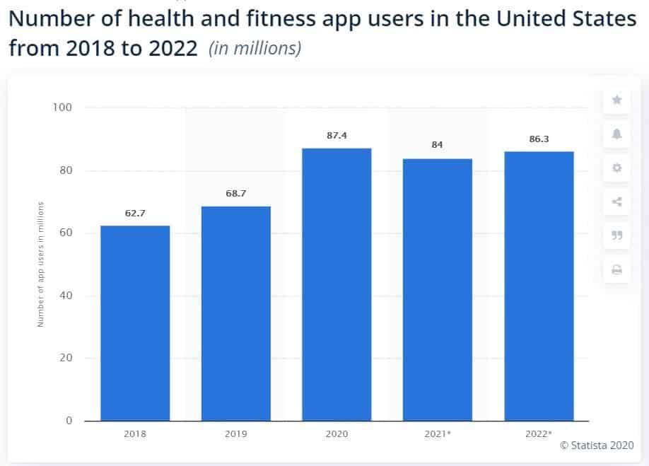 statista number of users in the US fitness app development 