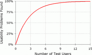 user testing diminishing returns curve
