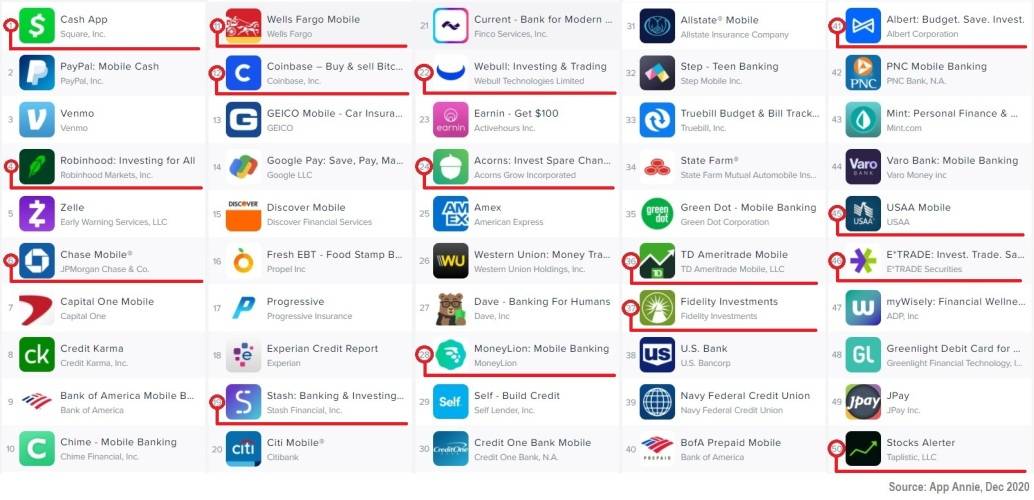 top 50 finance apps in the app store with stock and trading investment apps highlighted