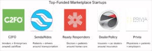 top funded health and fintech related marketplace app startups