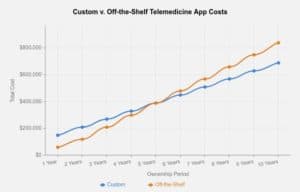 Custom vs. off-the-shelf telemedicine app pricing