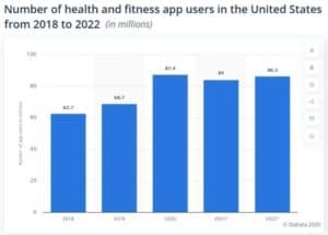 number of US fitness app users 2018 to 2022