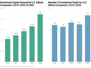 investments data in edtech industry