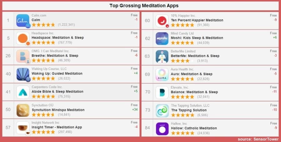top grossing mindfulness apps 