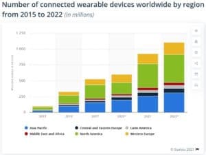 number of connected wearable devices 