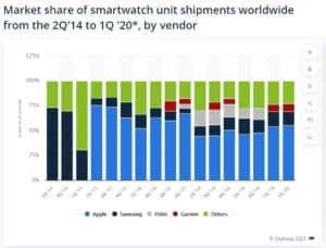 smartwatches marketshare 2015-2020