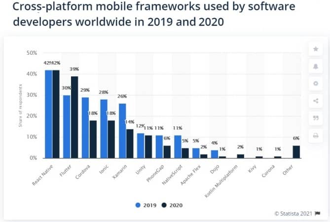 mobile app cross platform development framework usage flutter react native