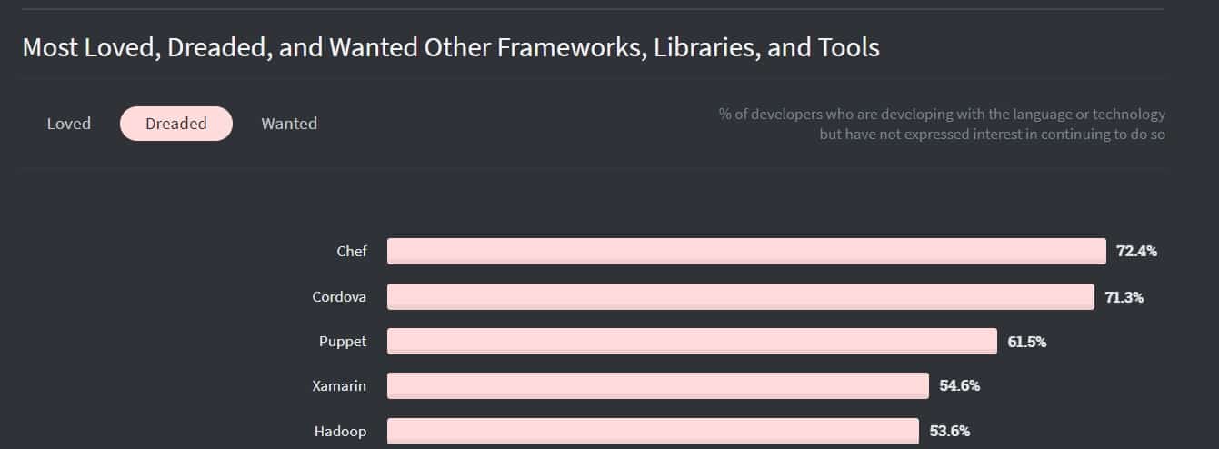 most dreaded frameworks 