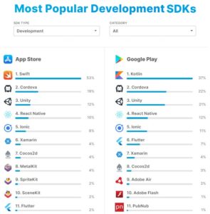 Top Mobile App Frameworks Used By the Developers