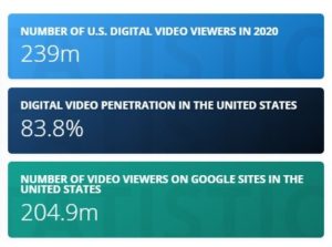 video consumption US