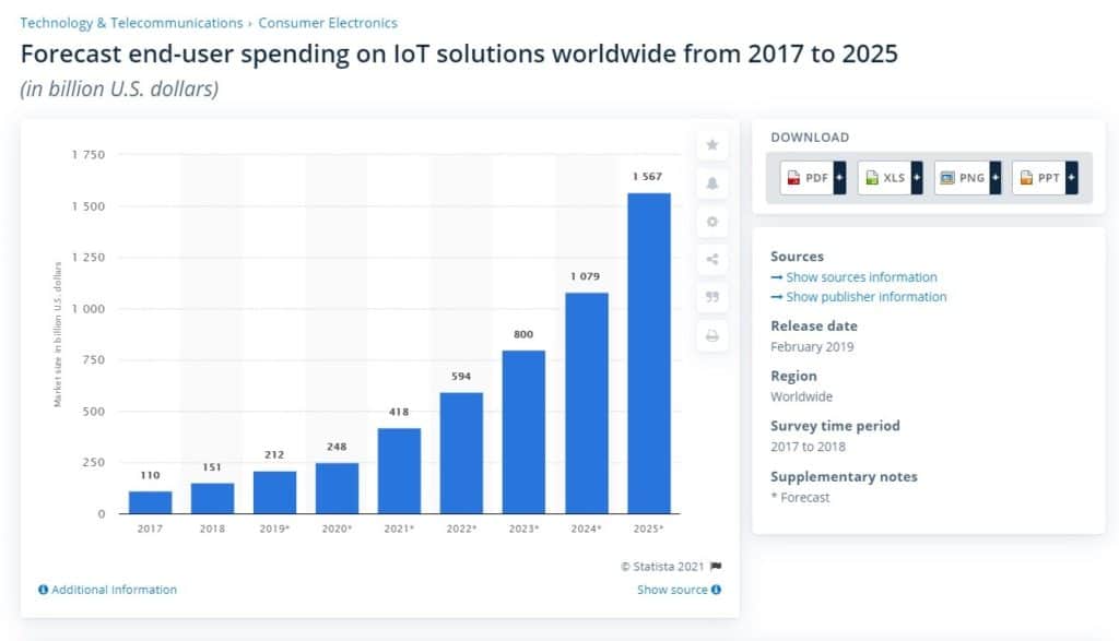 iot products market rapid growth
