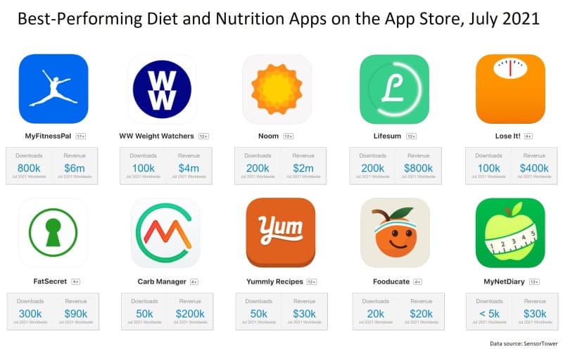 best performing diet and nutrition apps in the App Store July 2021