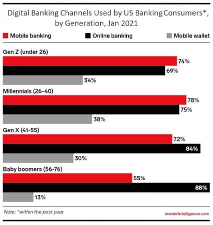 mobile wallets not super popular compared to other banking channels