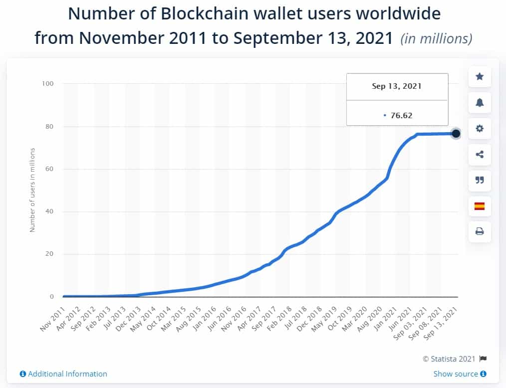 crypto wallet users worldwide