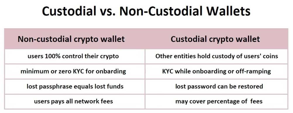 custodial vs non custodial crypto wallet development considerations