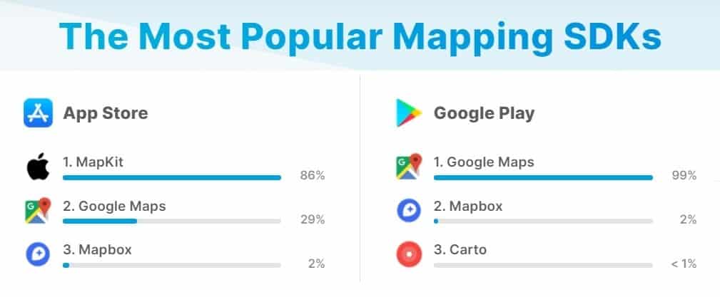 top mobile geolocation mapping SDKs