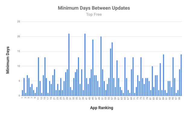 how often traditional mobile apps get updates
