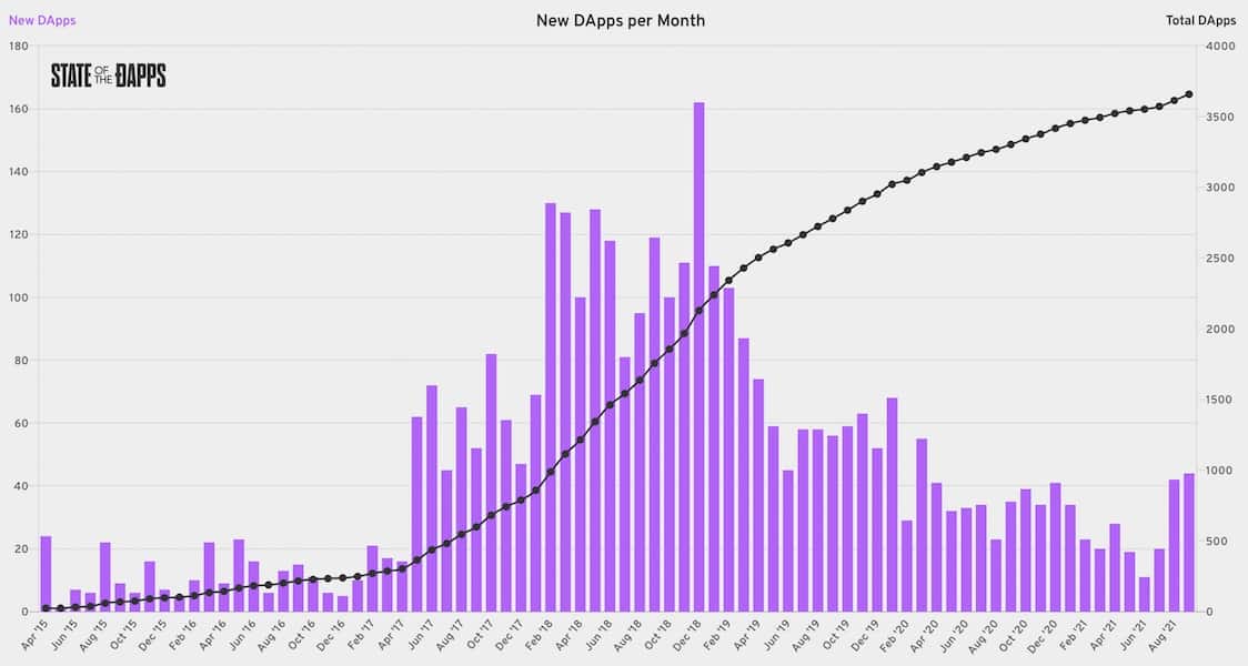 new dapps built per month 