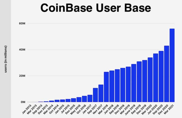 coinbase user base adoption over the last 10 years 