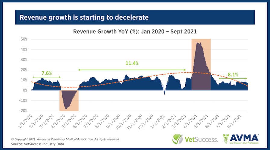 veterinary revenue growth decelerating end of 2021
