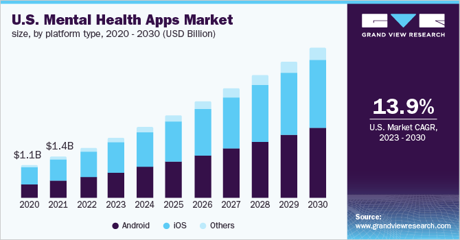 US mental health apps market